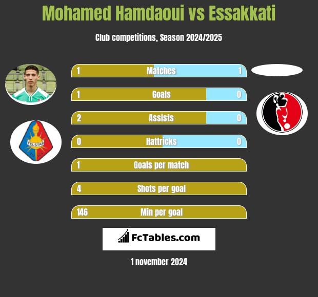 Mohamed Hamdaoui vs Essakkati h2h player stats