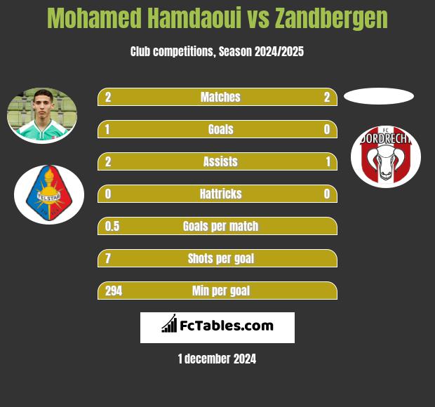 Mohamed Hamdaoui vs Zandbergen h2h player stats