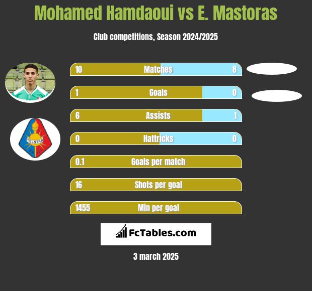 Mohamed Hamdaoui vs E. Mastoras h2h player stats