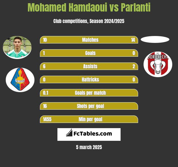 Mohamed Hamdaoui vs Parlanti h2h player stats