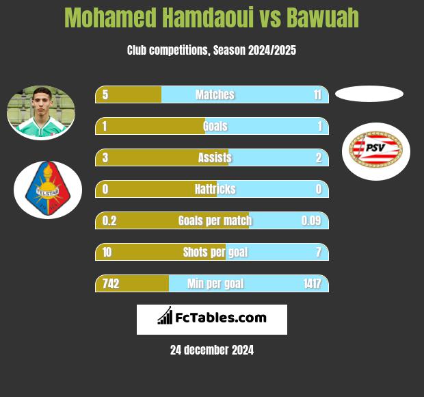 Mohamed Hamdaoui vs Bawuah h2h player stats