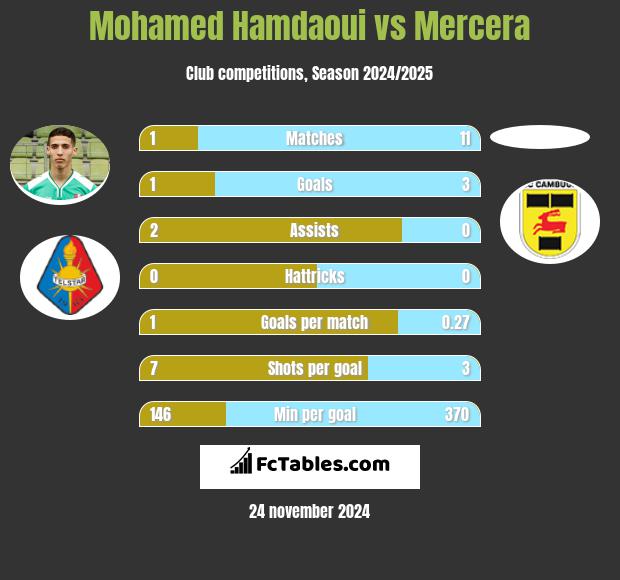 Mohamed Hamdaoui vs Mercera h2h player stats