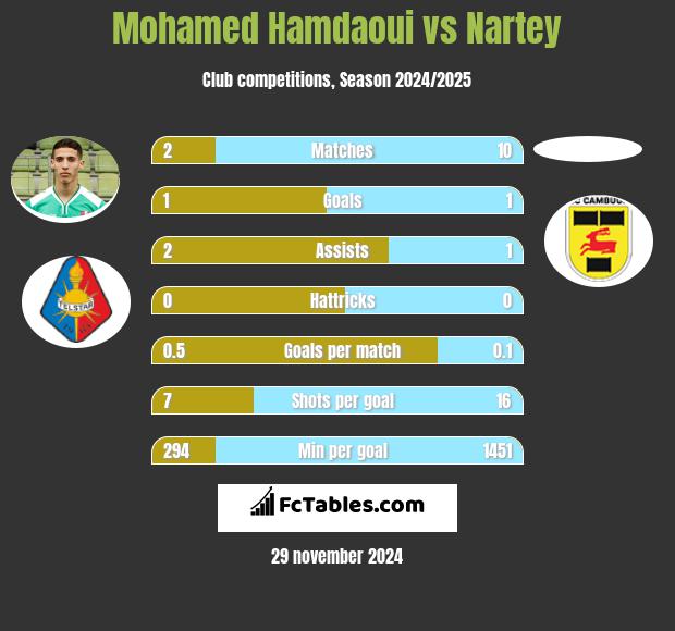 Mohamed Hamdaoui vs Nartey h2h player stats