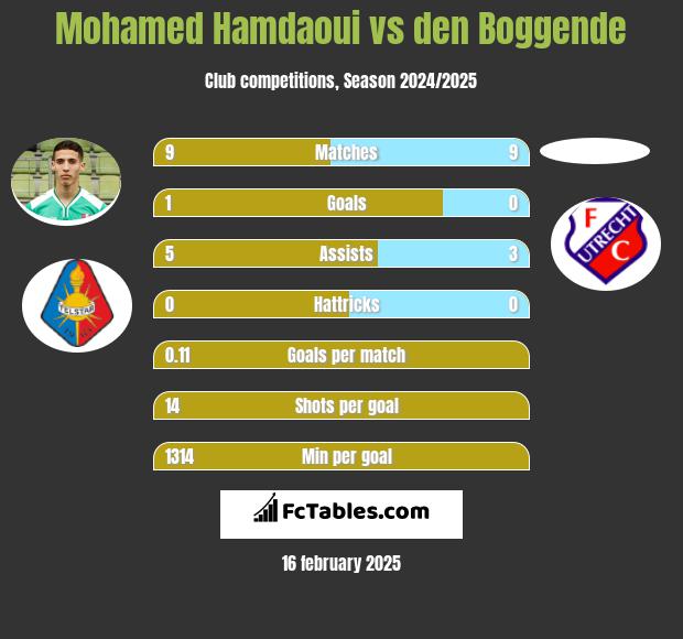 Mohamed Hamdaoui vs den Boggende h2h player stats