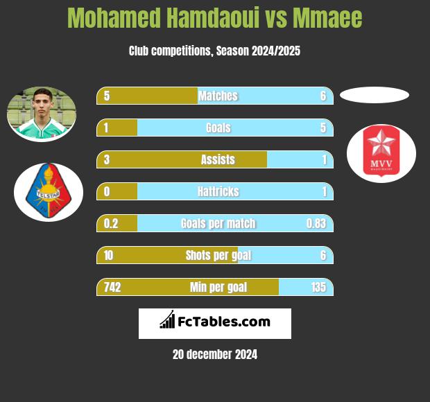 Mohamed Hamdaoui vs Mmaee h2h player stats