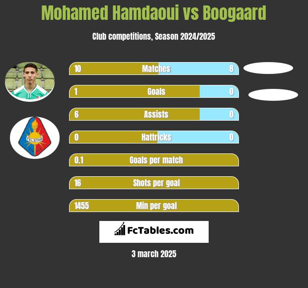 Mohamed Hamdaoui vs Boogaard h2h player stats