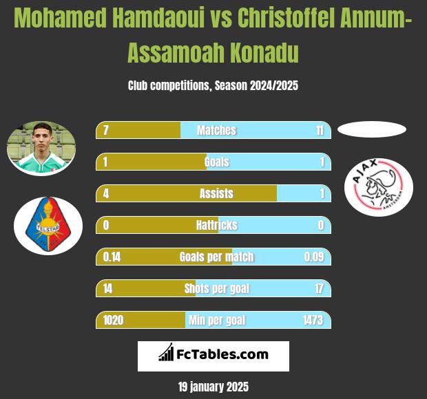 Mohamed Hamdaoui vs Christoffel Annum-Assamoah Konadu h2h player stats