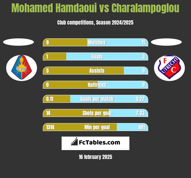 Mohamed Hamdaoui vs Charalampoglou h2h player stats