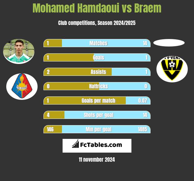 Mohamed Hamdaoui vs Braem h2h player stats