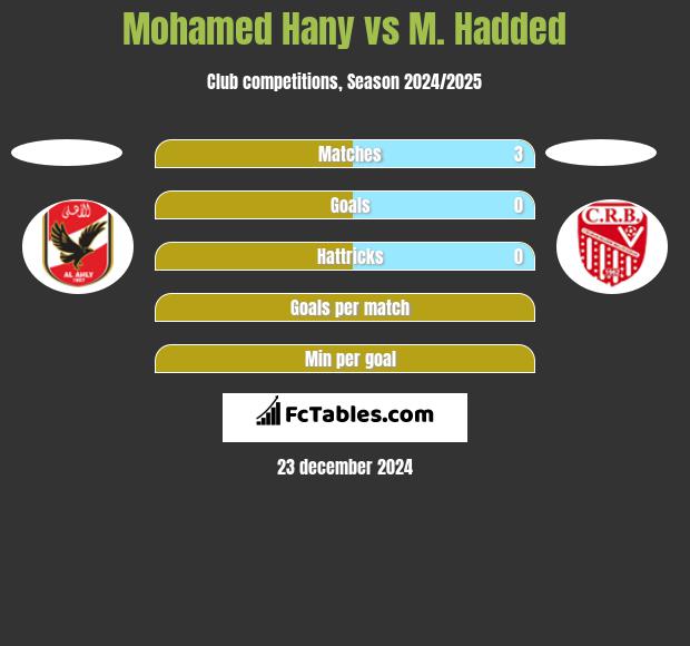 Mohamed Hany vs M. Hadded h2h player stats