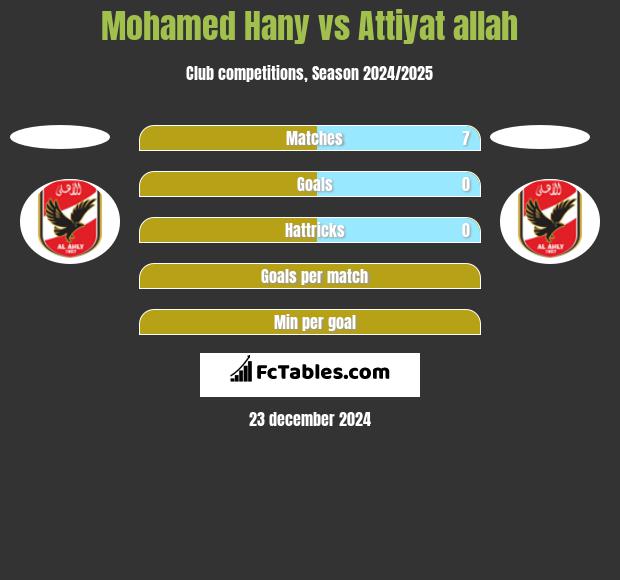 Mohamed Hany vs Attiyat allah h2h player stats