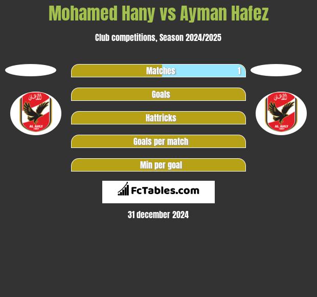 Mohamed Hany vs Ayman Hafez h2h player stats