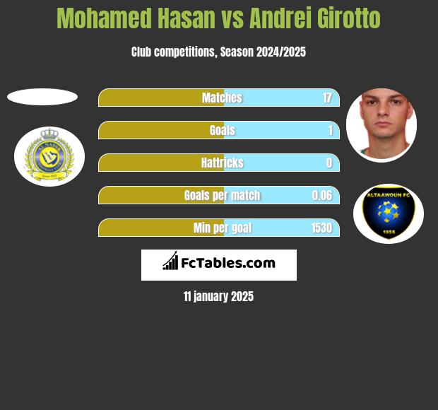 Mohamed Hasan vs Andrei Girotto h2h player stats