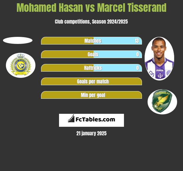 Mohamed Hasan vs Marcel Tisserand h2h player stats