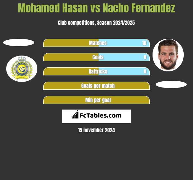 Mohamed Hasan vs Nacho Fernandez h2h player stats