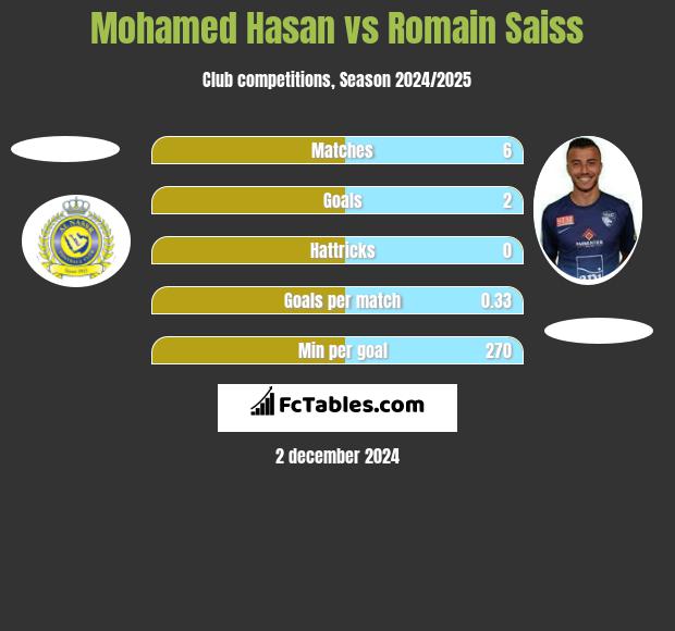 Mohamed Hasan vs Romain Saiss h2h player stats