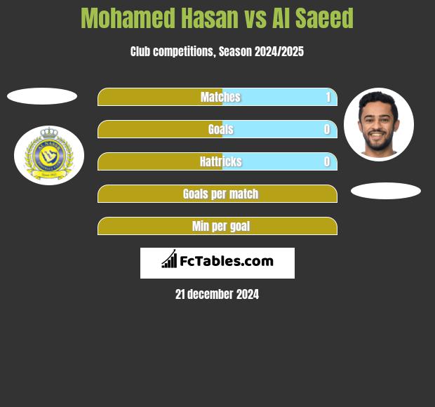 Mohamed Hasan vs Al Saeed h2h player stats