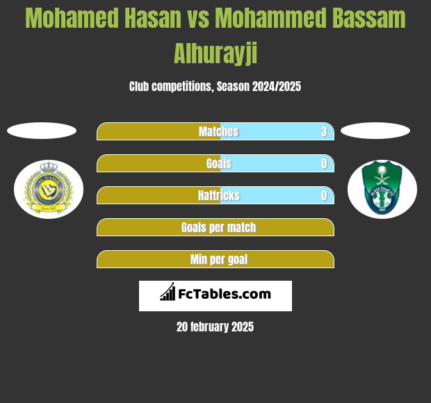 Mohamed Hasan vs Mohammed Bassam Alhurayji h2h player stats