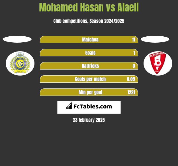 Mohamed Hasan vs Alaeli h2h player stats