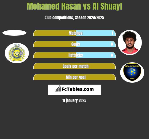 Mohamed Hasan vs Al Shuayl h2h player stats