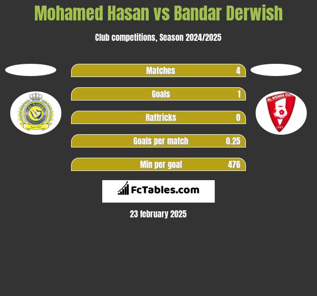 Mohamed Hasan vs Bandar Derwish h2h player stats