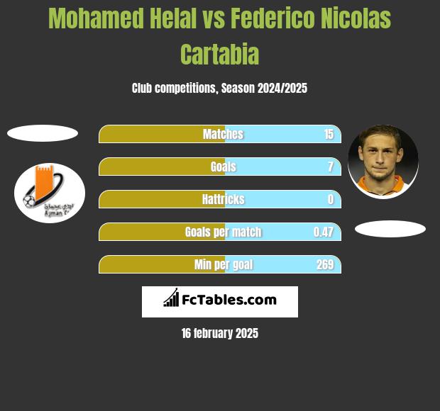 Mohamed Helal vs Federico Nicolas Cartabia h2h player stats