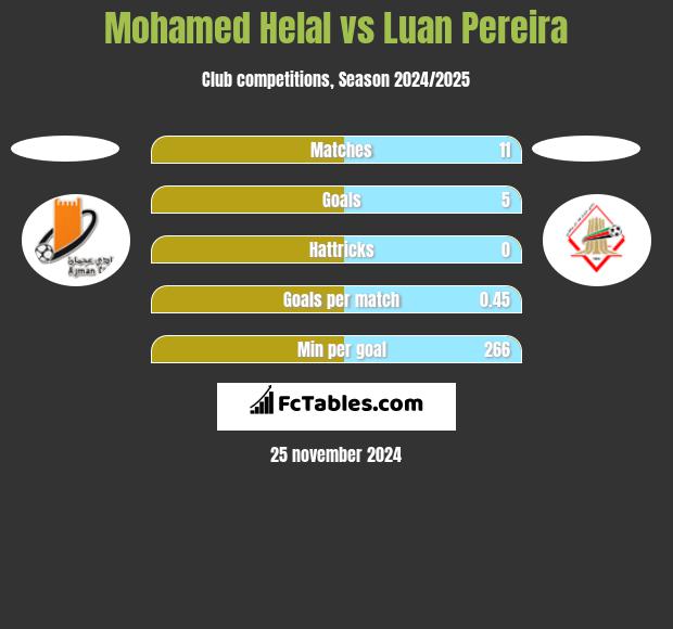 Mohamed Helal vs Luan Pereira h2h player stats