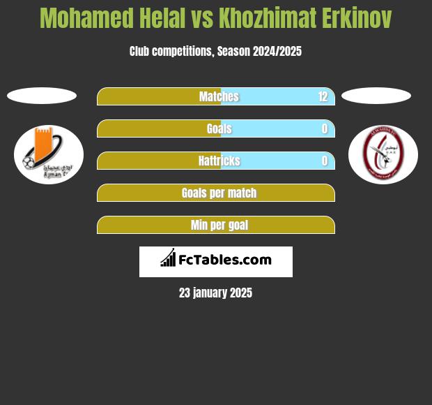 Mohamed Helal vs Khozhimat Erkinov h2h player stats