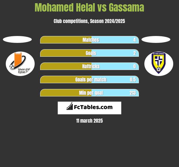 Mohamed Helal vs Gassama h2h player stats