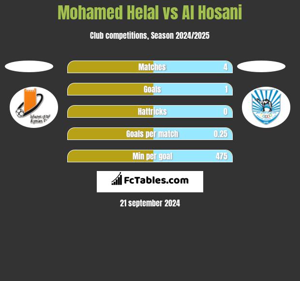 Mohamed Helal vs Al Hosani h2h player stats