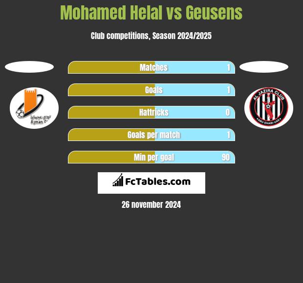 Mohamed Helal vs Geusens h2h player stats