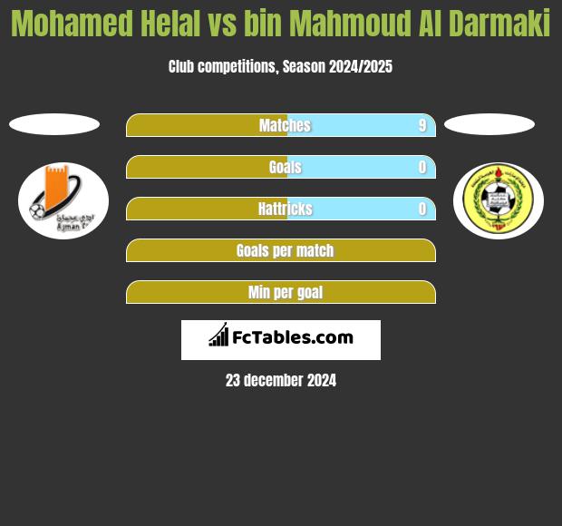 Mohamed Helal vs bin Mahmoud Al Darmaki h2h player stats