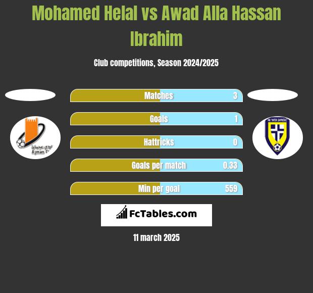 Mohamed Helal vs Awad Alla Hassan Ibrahim h2h player stats