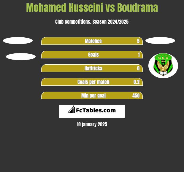 Mohamed Husseini vs Boudrama h2h player stats