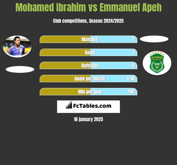 Mohamed Ibrahim vs Emmanuel Apeh h2h player stats