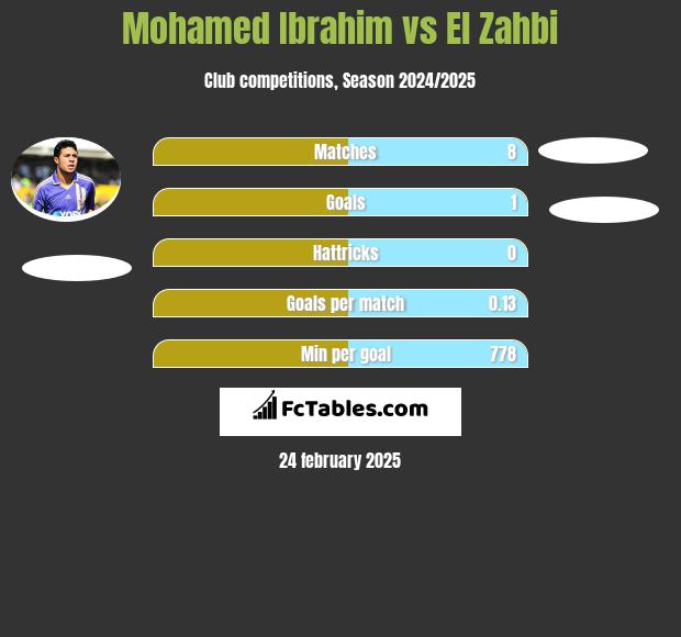 Mohamed Ibrahim vs El Zahbi h2h player stats