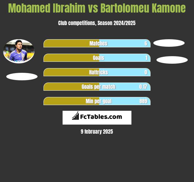 Mohamed Ibrahim vs Bartolomeu Kamone h2h player stats