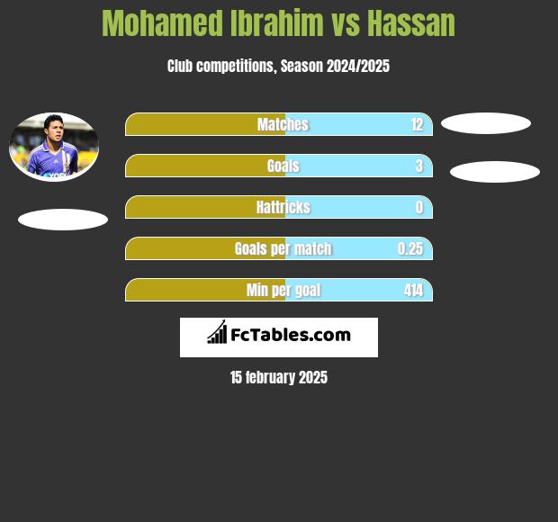 Mohamed Ibrahim vs Hassan h2h player stats