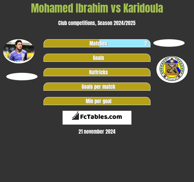 Mohamed Ibrahim vs Karidoula h2h player stats