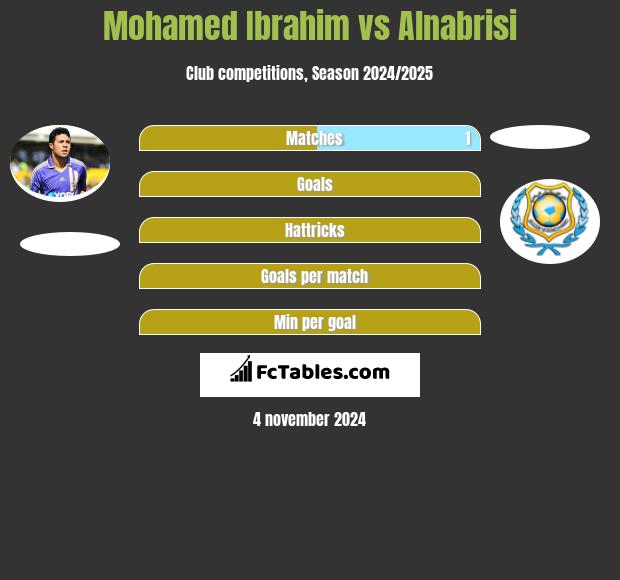 Mohamed Ibrahim vs Alnabrisi h2h player stats