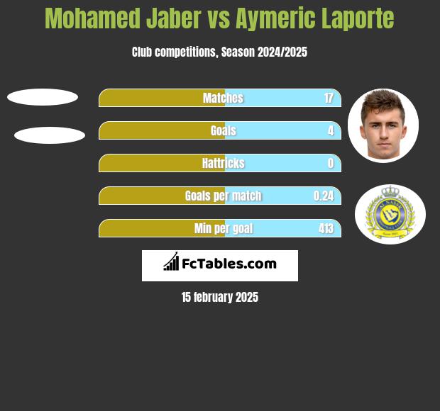 Mohamed Jaber vs Aymeric Laporte h2h player stats