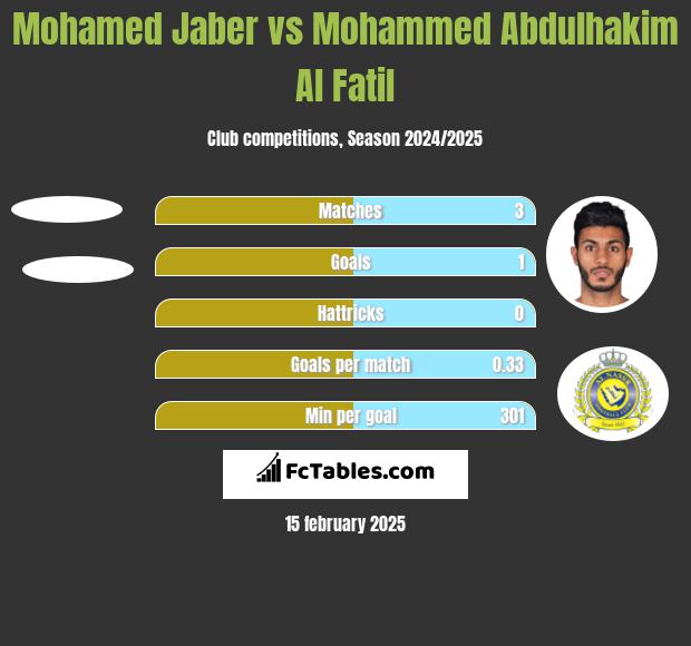 Mohamed Jaber vs Mohammed Abdulhakim Al Fatil h2h player stats