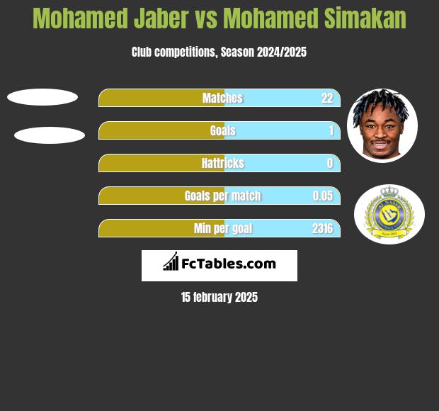 Mohamed Jaber vs Mohamed Simakan h2h player stats