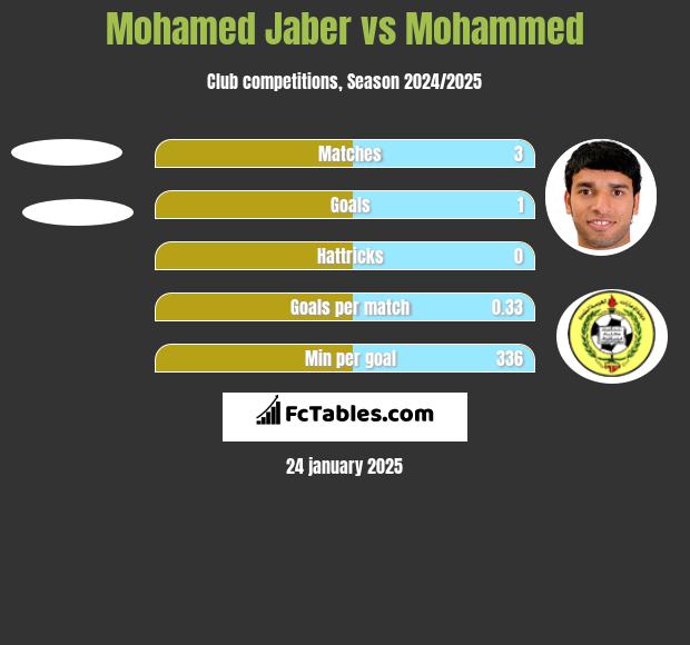 Mohamed Jaber vs Mohammed h2h player stats