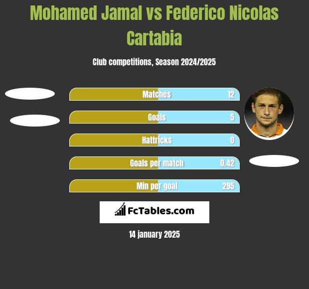 Mohamed Jamal vs Federico Nicolas Cartabia h2h player stats