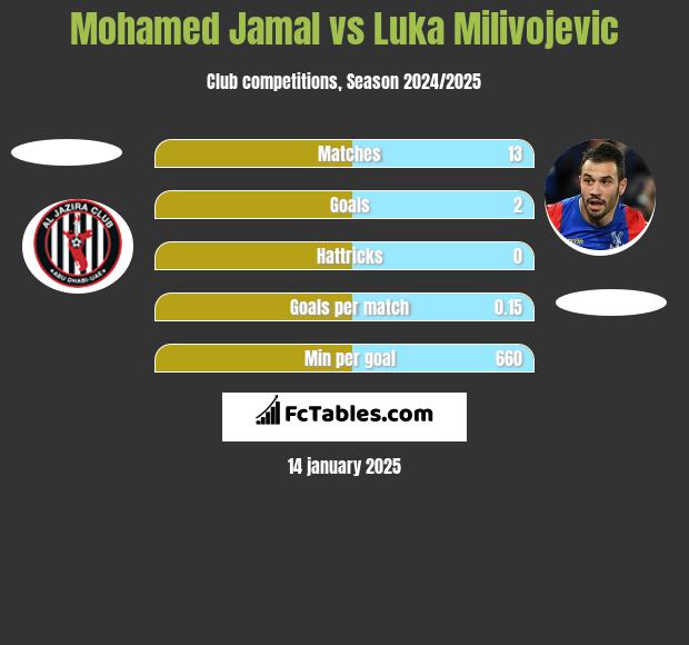 Mohamed Jamal vs Luka Milivojević h2h player stats