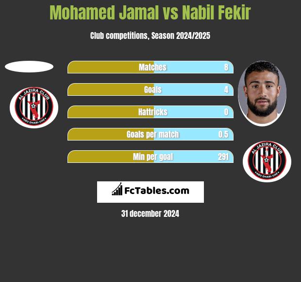 Mohamed Jamal vs Nabil Fekir h2h player stats