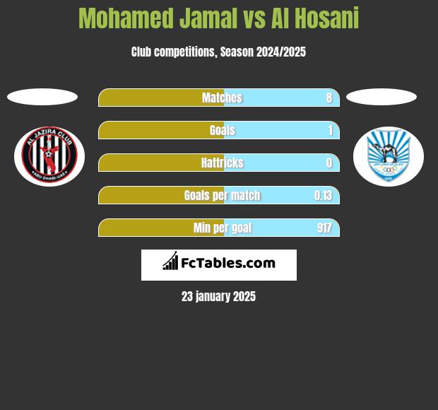 Mohamed Jamal vs Al Hosani h2h player stats