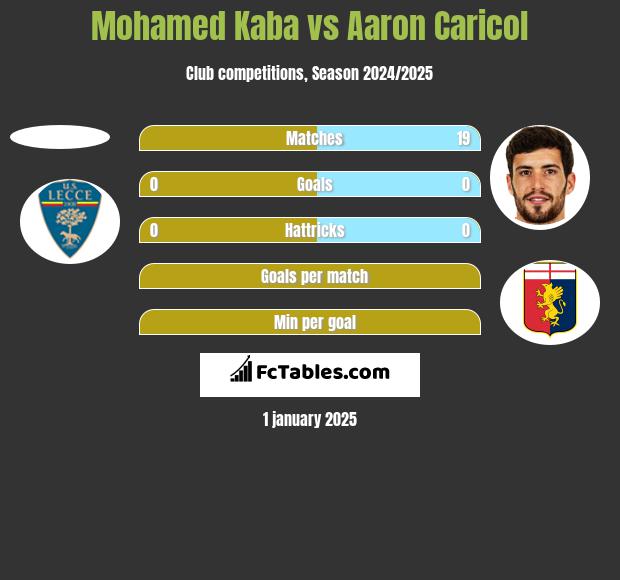 Mohamed Kaba vs Aaron Caricol h2h player stats