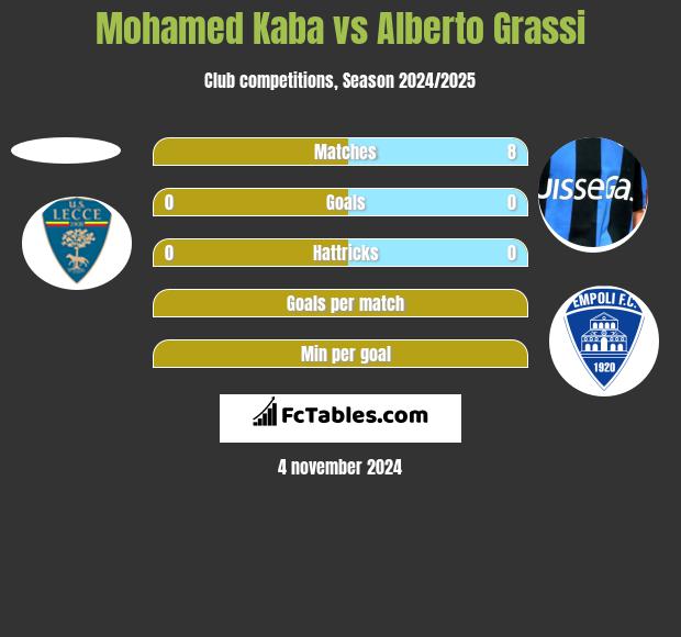 Mohamed Kaba vs Alberto Grassi h2h player stats